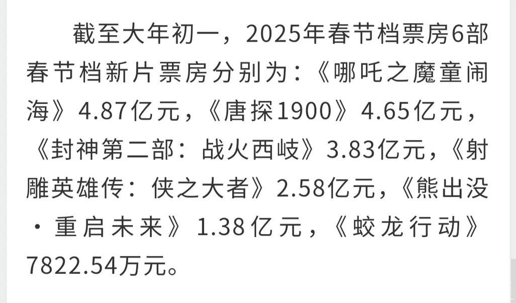 大年初一电影票房和观影人次均创纪录 大年初一电影票房和观影人次均创纪录